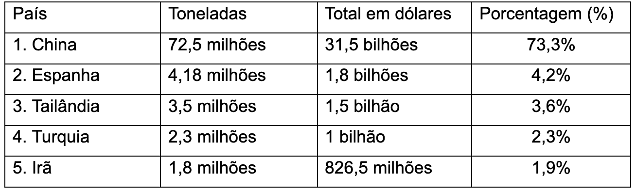 Fonte: COMEX STAT. Elaboração do autor.